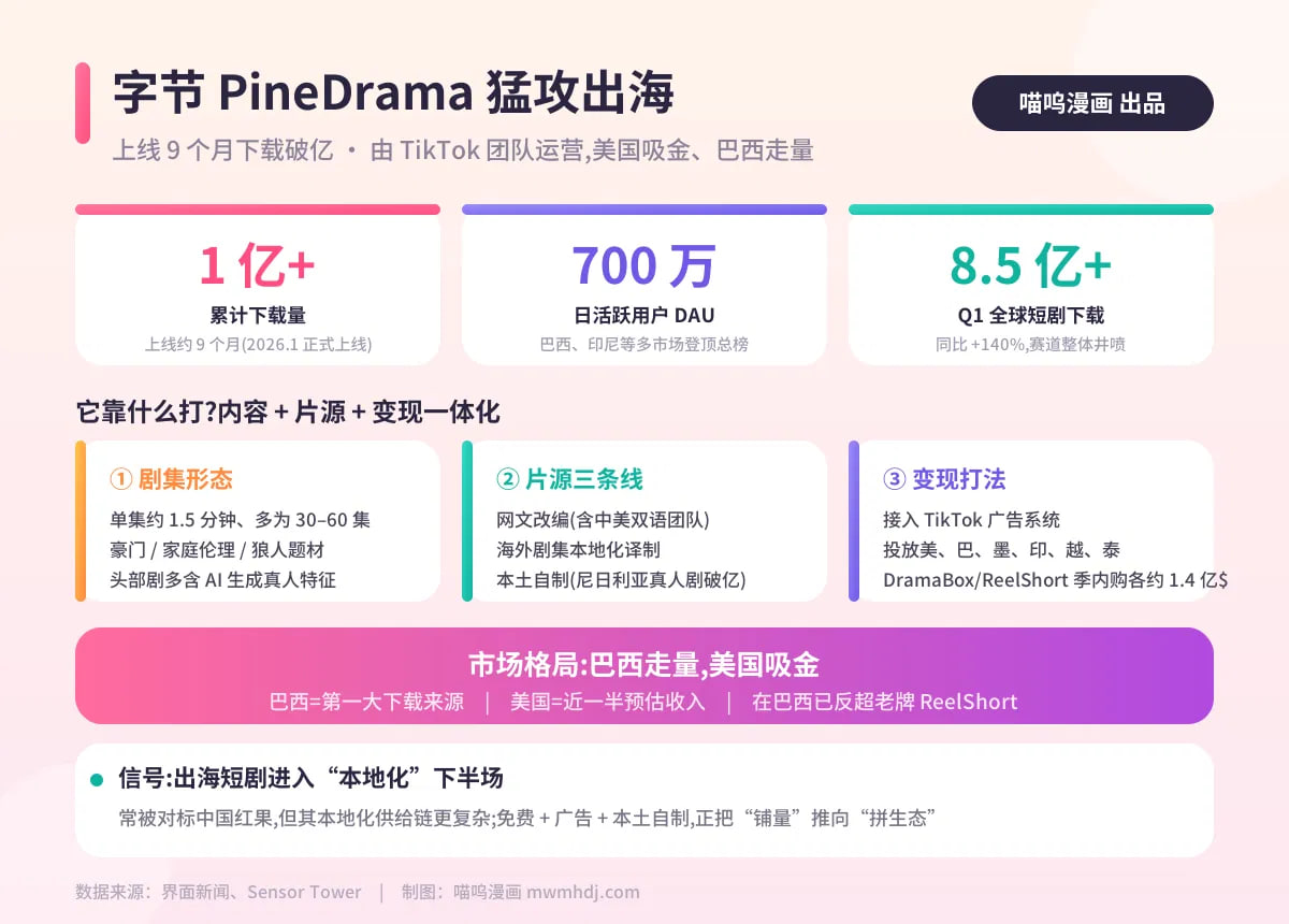【独家】字节跳动杀入海外短剧!PineDrama上线9个月破亿下载,美国、巴西领跑封面